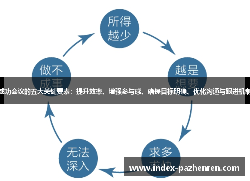 成功会议的五大关键要素:提升效率、增强参与感、确保目标明确、优化沟通与跟进机制 成功会议的五大关键要素:提升效率、增强参与感、确保目标明确、优化沟通与跟进机制